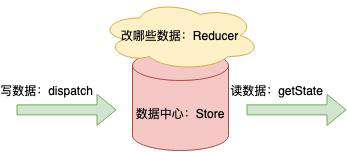 造一个 redux 轮子